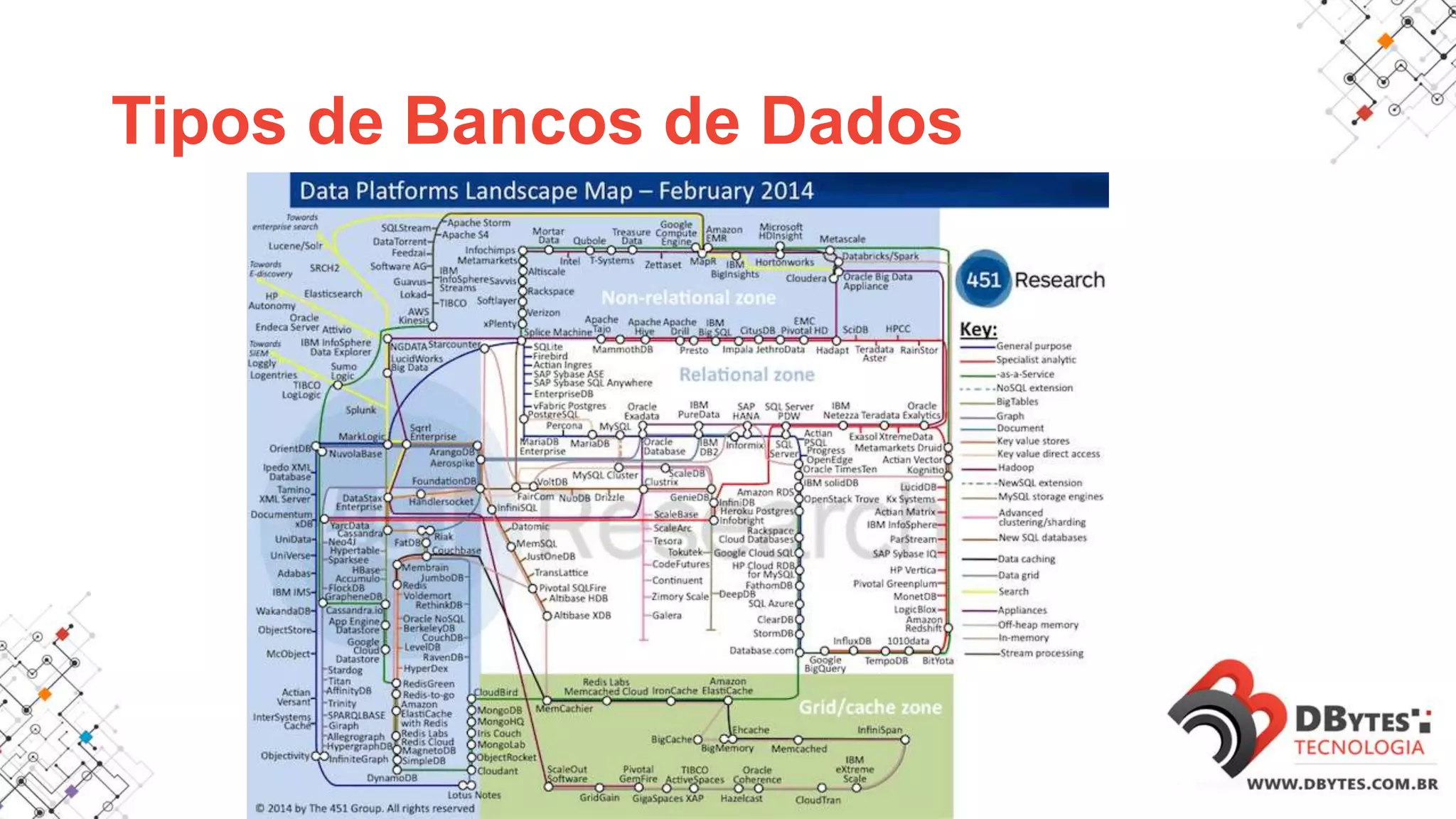 Tipos de Bancos de Dados
 