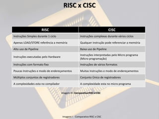 RISC x CISC
Imagem I - Comparativo RISC x CISC
Imagem II - Comparativo RISC x CISC
RISC CISC
Instruções Simples durante 1 ciclo Instruções complexas durante vários ciclos
Apenas LOAD/STORE referência a memória Qualquer instrução pode referenciar a memória
Alto uso de Pipeline Baixa uso de Pipeline
Instruções executadas pelo Hardware
Instruções interpretadas pelo Micro programa
(Micro programação)
Instruções com formato fixo Instruções de vários formatos
Poucas Instruções e modo de endereçamentos Muitas Instruções e modo de endereçamentos
Múltiplos conjuntos de registradores Conjunto Único de registradores
A complexidades esta no compilador A complexidade esta no micro programa
Imagem III - Comparativo RISC x CISC
 