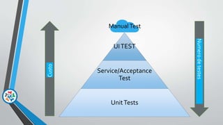 UITEST
Service/Acceptance
Test
UnitTests
ManualTest
Custo
Numerodetestes
 