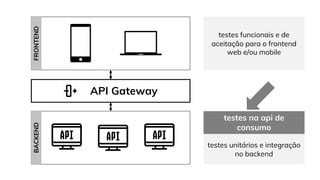 Criando uma arquitetura para seus testes de API com RestAssured | PPT