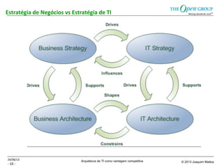 Arquitetura de TI como vantagem competitiva © 2013 Joaquim Mattos
- 10 -
Estratégia de Negócios vs Estratégia de TI
24/08/13
 
