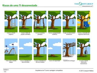 Arquitetura de TI como vantagem competitiva © 2013 Joaquim Mattos
- 11 -
Riscos de uma TI desconectada
24/08/13
 