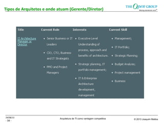 Arquitetura de TI como vantagem competitiva © 2013 Joaquim Mattos
- 34 -
Tipos de Arquitetos e onde atuam (Gerente/Diretor)
24/08/13
 