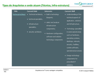 Arquitetura de TI como vantagem competitiva © 2013 Joaquim Mattos
- 40 -
Tipos de Arquitetos e onde atuam (Técnico, Infra-estrutura)
24/08/13
 