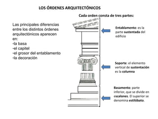 LOS ÓRDENES ARQUITECTÓNICOS
Cada orden consta de tres partes:
Entablamento: es la
parte sustentada del
edificio
Soporte: el elemento
vertical de sustentación
es la columna
Basamento: parte
inferior, que se divide en
escalones. El superior se
denomina estilóbato.
Las principales diferencias
entre los distintos órdenes
arquitectónicos aparecen
en:
-la basa
-el capitel
-el grosor del entablamento
-la decoración
 