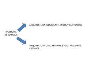 TIPOLOGÍAS
DE EDIFICIOS
ARQUITECTURA RELIGIOSA: TEMPLOS Y SANTUARIOS
ARQUITECTURA CIVIL: TEATROS, STOAS, PALESTRAS,
ESTADIOS…
 