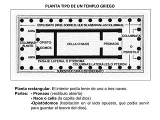 PLANTA TIPO DE UN TEMPLO GRIEGO
Planta rectangular. El interior podía tener de una a tres naves.
Partes: - Pronaos (vestíbulo abierto)
- Naos o cella (la capilla del dios)
-Opistódomos (habitación en el lado opuesto, que podía servir
para guardar el tesoro del dios).
 