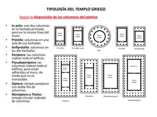 TIPOLOGÍA DEL TEMPLO GRIEGO
• In antis: con dos columnas
en la fachada principal,
pero en la misma línea del
muro.
• Próstilo: columnas en una
sola de sus fachadas.
• Anfipróstilo: columnas en
las dos fachadas.
• Períptero: las columnas
rodean todo el edificio.
• Pseudoperíptero: las
columnas rodean todo el
edificio, pero están
adheridas al muro, de
modo que no es
transitable.
• Díptero: templo períptero
con doble fila de
columnas.
• Monóptero o Tholos:
templo circular rodeado
de columnas
Según la disposición de las columnas del pórtico
 