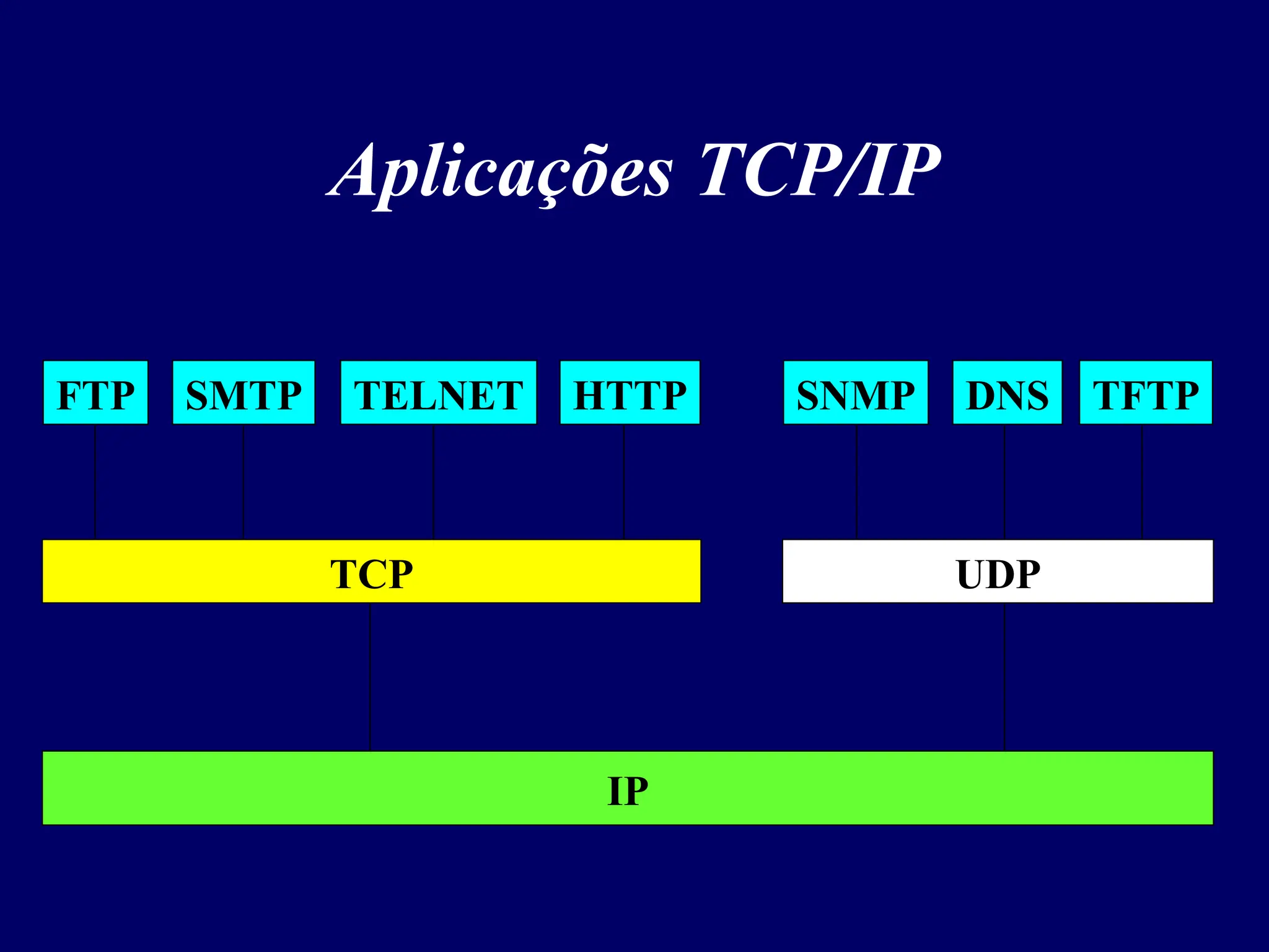 Aplicações TCP/IP
FTP SMTP TELNET SNMP
HTTP DNS TFTP
TCP UDP
IP
 