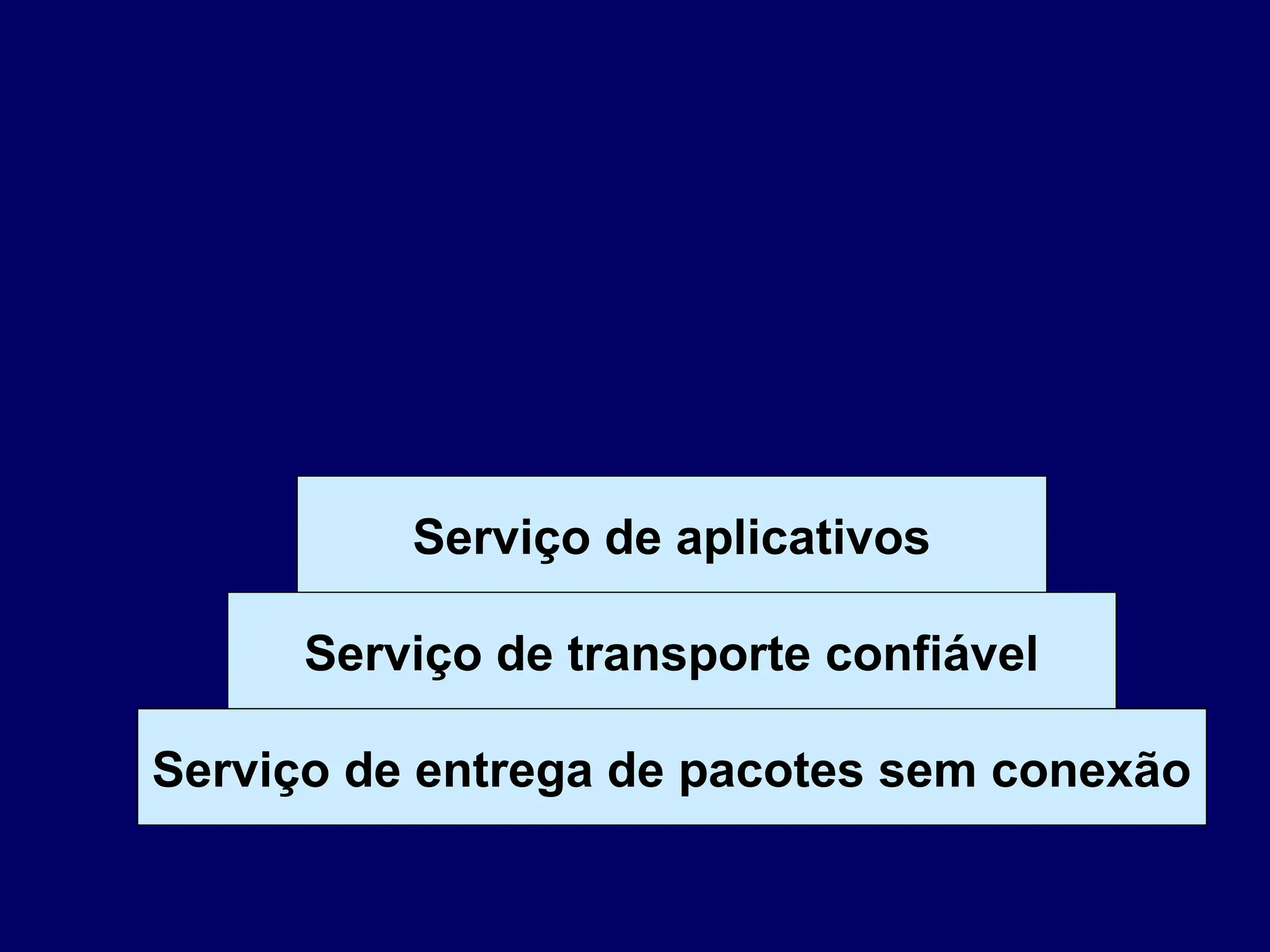 Serviço de aplicativos
Serviço de transporte confiável
Serviço de entrega de pacotes sem conexão
 