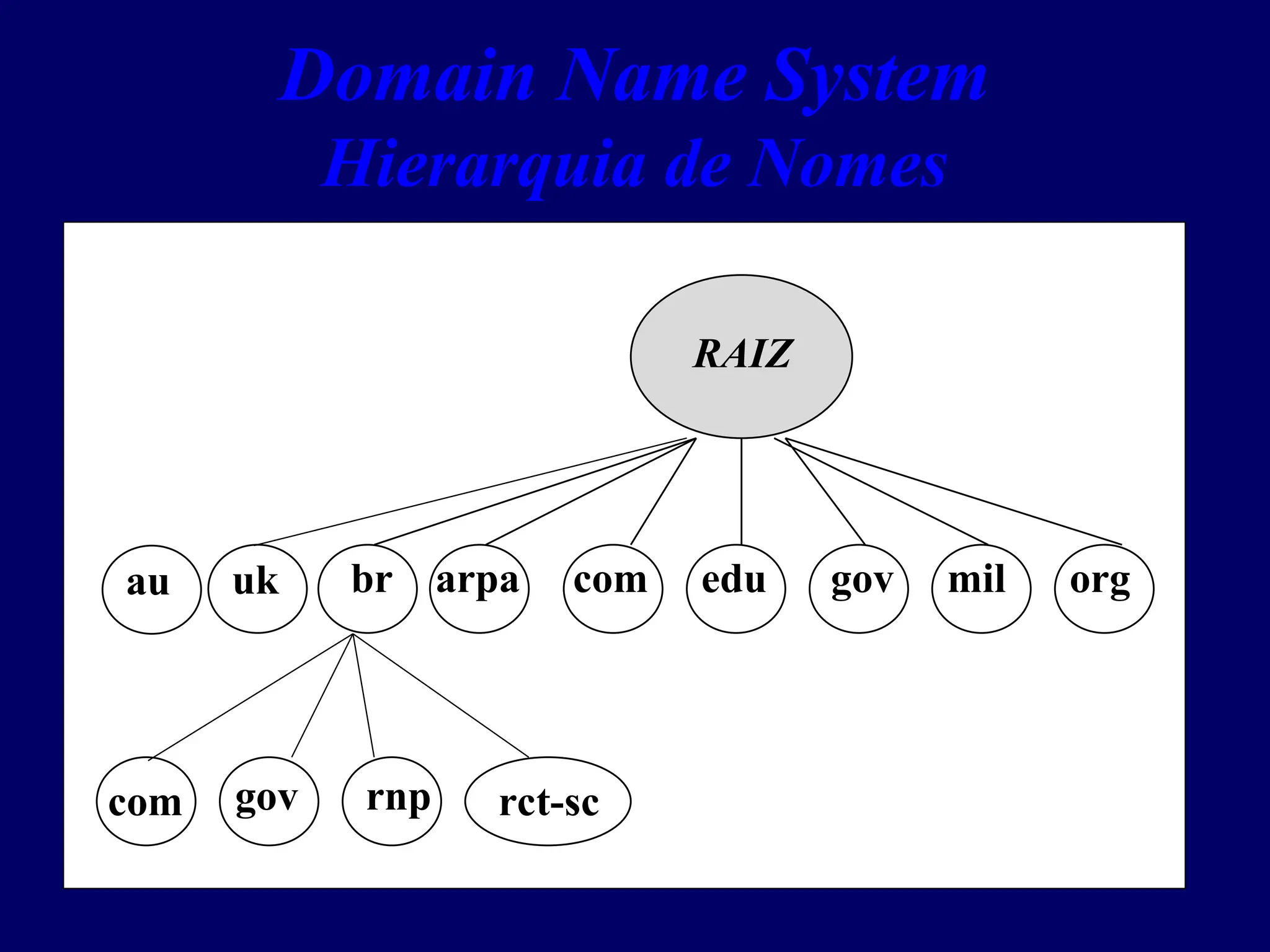 Domain Name System
Hierarquia de Nomes
br arpa com edu gov mil org
RAIZ
uk
au
com gov rnp rct-sc
 