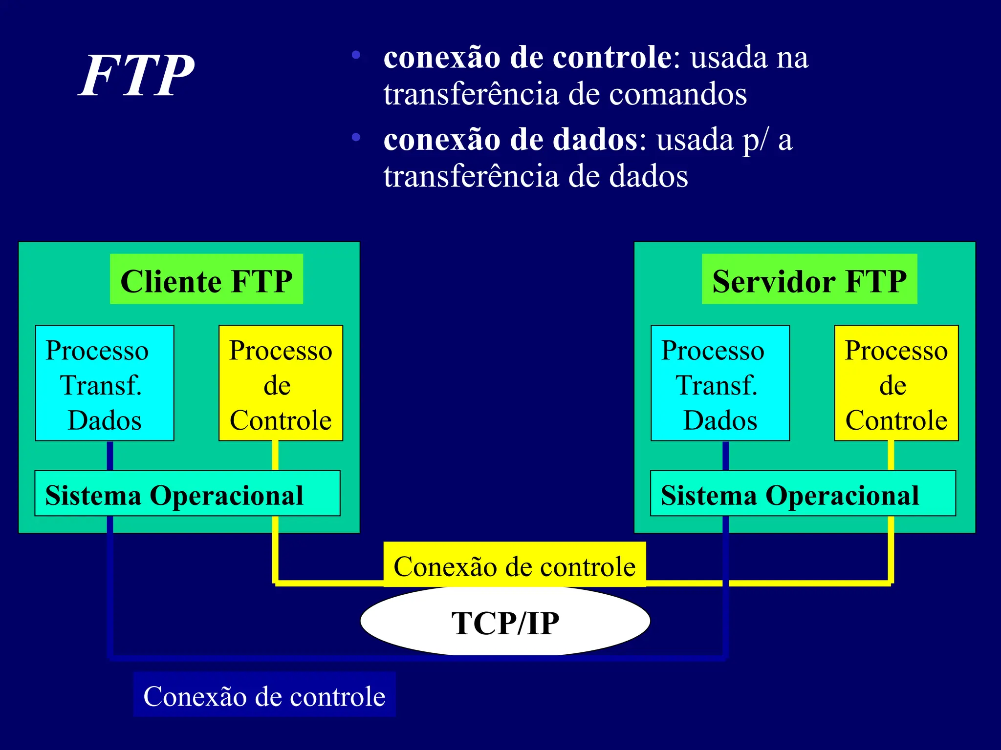 FTP • conexão de controle: usada na
transferência de comandos
• conexão de dados: usada p/ a
transferência de dados
TCP/IP
Cliente FTP
Processo
Transf.
Dados
Processo
de
Controle
Servidor FTP
Processo
Transf.
Dados
Processo
de
Controle
Sistema Operacional Sistema Operacional
Conexão de controle
Conexão de controle
 