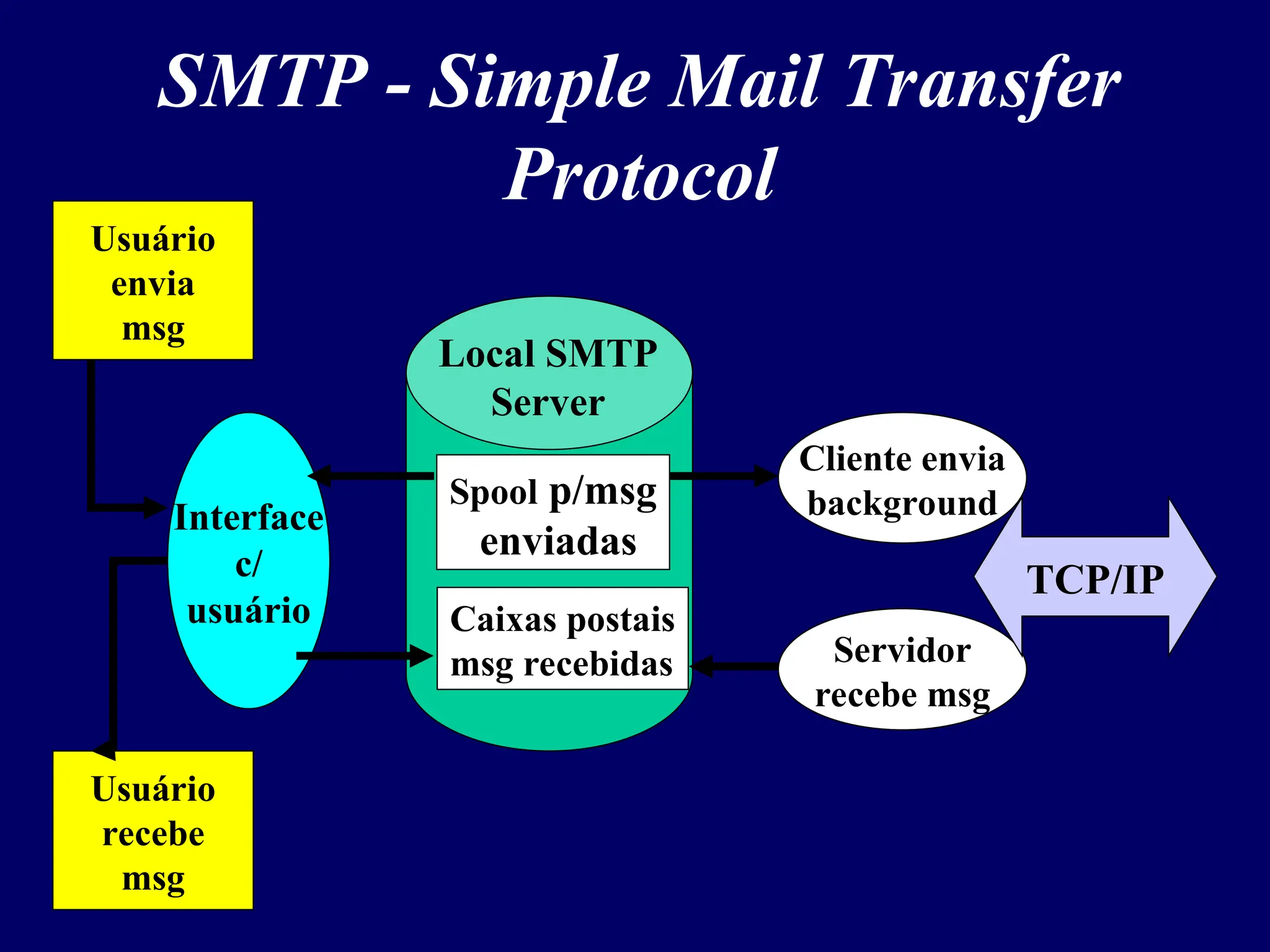 SMTP - Simple Mail Transfer
Protocol
Local SMTP
Server
Spool p/msg
enviadas
Caixas postais
msg recebidas
Interface
c/
usuário
Cliente envia
background
Servidor
recebe msg
Usuário
recebe
msg
Usuário
envia
msg
TCP/IP
 