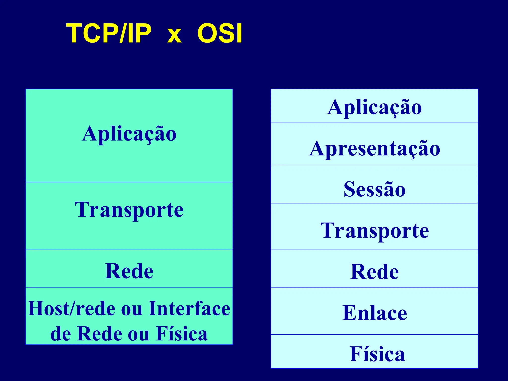 TCP/IP x OSI
Aplicação
Transporte
Rede
Host/rede ou Interface
de Rede ou Física
Aplicação
Apresentação
Sessão
Transporte
Rede
Enlace
Física
 