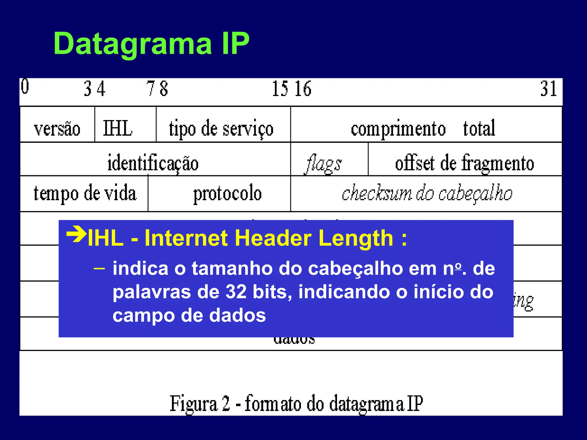Datagrama IP
IHL - Internet Header Length :
– indica o tamanho do cabeçalho em no
. de
palavras de 32 bits, indicando o início do
campo de dados
 