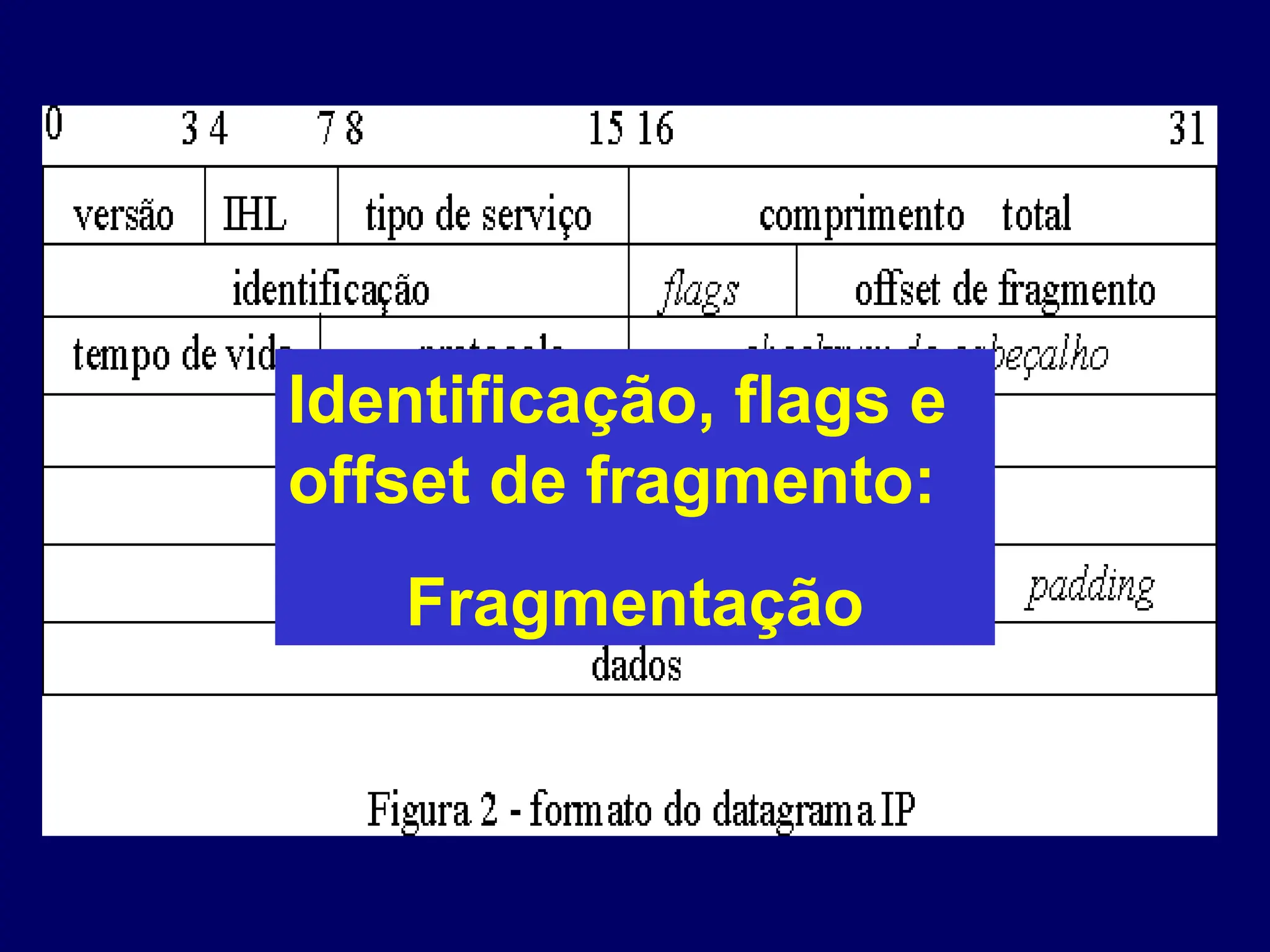 Identificação, flags e
offset de fragmento:
Fragmentação
 