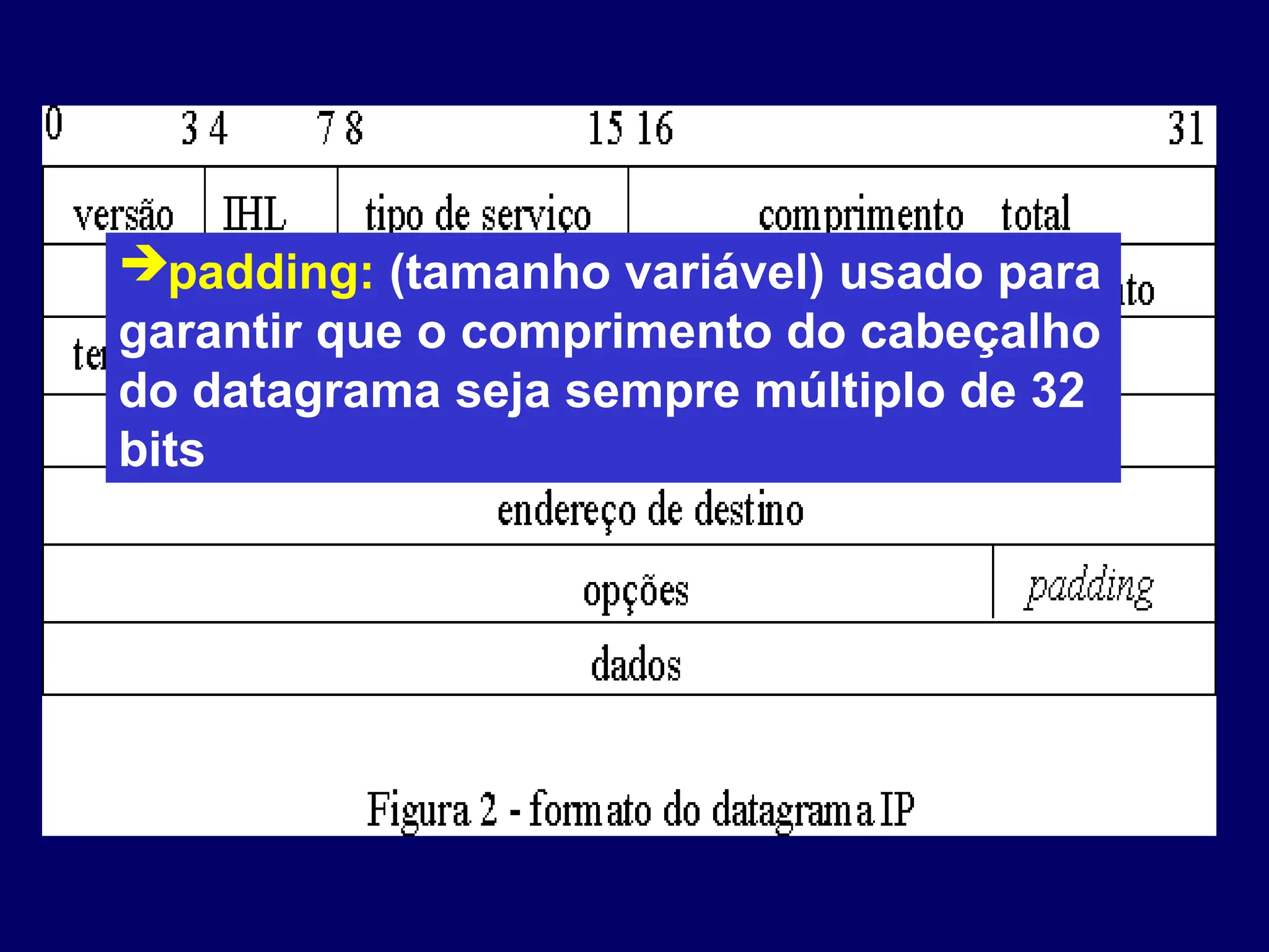 padding: (tamanho variável) usado para
garantir que o comprimento do cabeçalho
do datagrama seja sempre múltiplo de 32
bits
 