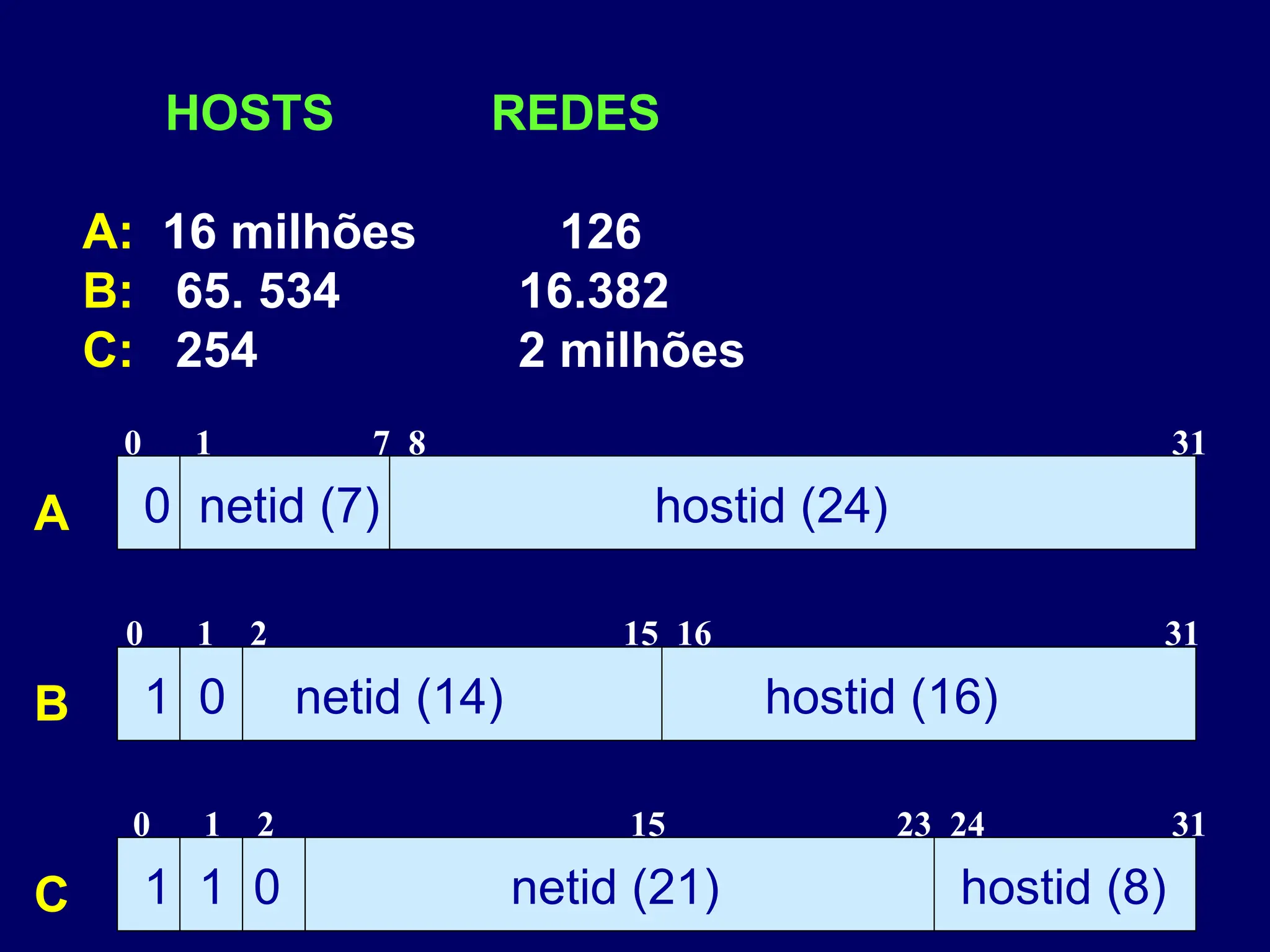 0 netid (7) hostid (24)
A
0 1 7 8 31
1 0 netid (14) hostid (16)
B
0 1 2 15 16 31
1 1 0 netid (21) hostid (8)
C
0 1 2 15 23 24 31
HOSTS REDES
A: 16 milhões 126
B: 65. 534 16.382
C: 254 2 milhões
 