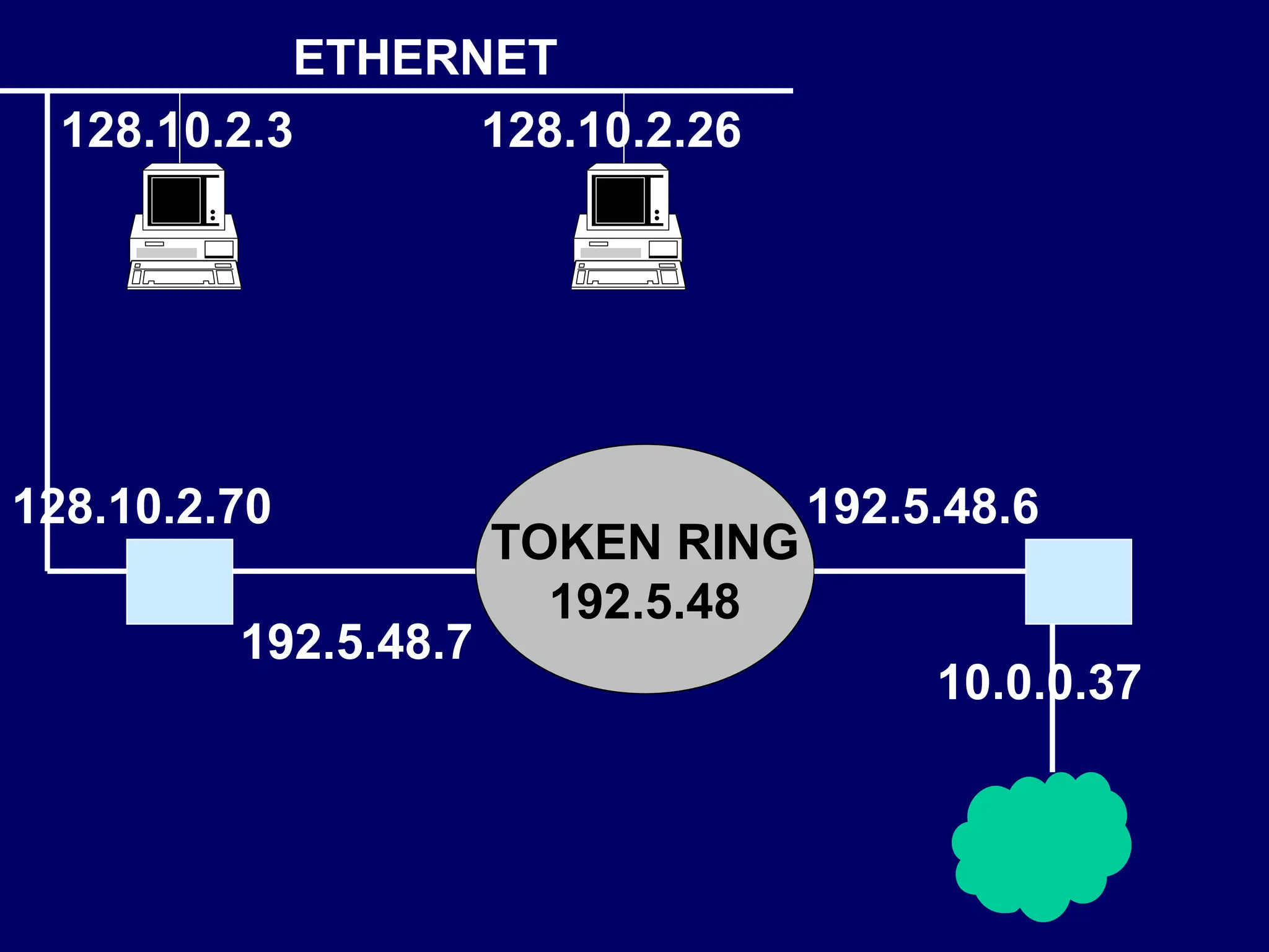 ETHERNET
128.10.2.3 128.10.2.26
128.10.2.70
192.5.48.7
TOKEN RING
192.5.48
192.5.48.6
10.0.0.37
 