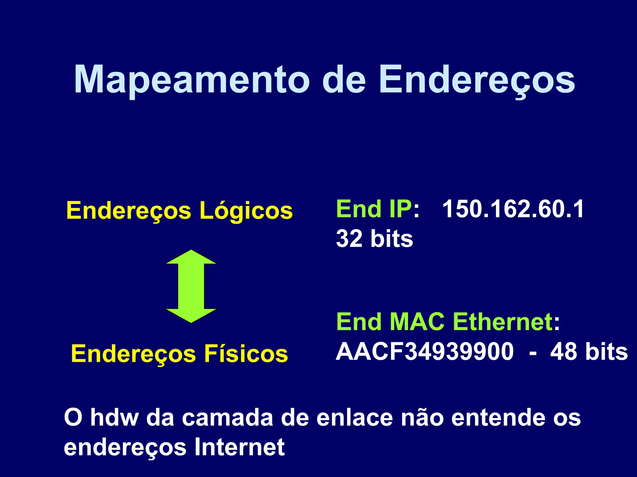 Mapeamento de Endereços
Endereços Lógicos
Endereços Físicos
End IP: 150.162.60.1
32 bits
End MAC Ethernet:
AACF34939900 - 48 bits
O hdw da camada de enlace não entende os
endereços Internet
 