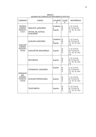 12
ANEXO I
QUADRO DE CARGOS DE PROVIMENTO EFETIVO
CARREIRA CARGO ATIVIDAD
E
CLASS
E
REFERÊNCIA
TÉCNICA
CÓDIGO:
PCCR-PJ-
CT-01
ANALISTA JUDICIÁRIO
OFICIAL DE JUSTIÇA
AVALIADOR
Finalística
e
Suporte
A
B
C
1, 2, 3, 4 e 5
6, 7, 8, 9 e 10
11, 12, 13, 14 e
15
AUXILIAR
CÓDIGO:
PCCR-PJ-
CA-02
AUXILIAR JUDICIÁRIO
Finalística
e
Suporte
A
B
C
1, 2, 3, 4 e 5
6, 7, 8, 9 e 10
11, 12, 13, 14 e
15
AUXILIAR DE SEGURANÇA Suporte
A
B
C
1, 2, 3, 4 e 5
6, 7, 8, 9 e 10
11, 12, 13, 14 e
15
MOTORISTA Suporte
A
B
C
1, 2, 3, 4 e 5
6, 7, 8, 9 e 10
11, 12, 13, 14 e
15
OPERACIO
NAL
CÓDIGO:
PCCR-PJ-
CO-03
ATENDENTE JUDICIÁRIO
Suporte A
B
C
1, 2, 3, 4 e 5
6, 7, 8, 9 e 10
11, 12, 13, 14 e
15
AUXILIAR OPERACIONAL Suporte
A
B
C
1, 2, 3, 4 e 5
6, 7, 8, 9 e 10
11, 12, 13, 14 e
15
TELEFONISTA Suporte
A
B
C
1, 2, 3, 4 e 5
6, 7, 8, 9 e 10
11, 12, 13, 14 e
15
 