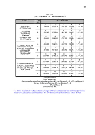 13
ANEXO II
TABELA SALARIAL DE CARGOS EFETIVOS
CARGO CLAS
SE
REFERÊNCIAS
CARREIRA
OPERACIONAL
ATENDENTE
JUDICIÁRIO
AUXILIAR
OPERACIONAL
TELEFONISTA
A
1
1.198,73
2
1.222,70
3
1.247,15
4
1.272,0
9
5
1.297,53
B
6
1.362,40
7
1.389,64
8
1.417,43
9
1.445,7
7
10
1.474,68
C
11
1.548,41
12
1.625,83
13
1.707,12
14
1.792,4
8
15
1.882,10
CARREIRA AUXILIAR
AUXILIAR JUDICIÁRIO
AUXILIAR DE
SEGURANÇA
MOTORISTA
A
1
1.593,08
2
1.624,94
3
1.657,43
4
1.690,5
7
5
1.724,38
B
6
1.810,59
7
1.846,80
8
1.883,73
9
1.921,4
0
10
1.959,82
C
11
2.057,81
12
2.160,70
13
2.268,73
14
2.382,1
7
15
2.501,28
CARREIRA TÉCNICA
ANALISTA JUDICIÁRIO
OFICIAL DE JUSTIÇA
AVALIADOR
A
1
2.019,57
2
2.080,15
3
2.142,56
4
2.206,8
3
5
2.273,04
B
6
2.386,69
7
2.458,29
8
2.532,04
9
2.608,0
0
10
2.686,24
C
11
2.820,55
12
2.961,58
13
3.109,66
14
3.265,1
4
15
3.428,40
Variação Salarial:
Entre referências:
Cargos das Carreiras Operacional e Auxiliar - 2% nas Classes A e B e 5% na Classe C
Cargos da Carreira Técnica - 3% nas Classes A e B
5% na Classe C
Entre Classes - 5%
* O Anexo II desta Lei, “Tabela Salarial de Cargos Efetivos”, sofreu as devidas correções por ocasião
das revisões gerais anuais da remuneração dos servidores do Poder Judiciário do Estado do Pará.
 
