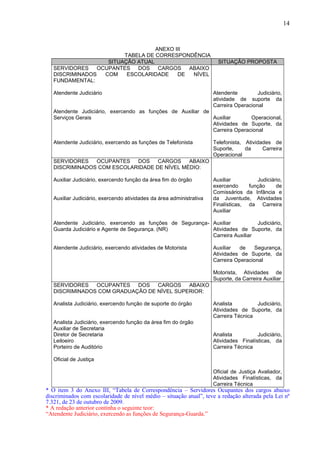 14
ANEXO III
TABELA DE CORRESPONDÊNCIA
SITUAÇÃO ATUAL SITUAÇÃO PROPOSTA
SERVIDORES OCUPANTES DOS CARGOS ABAIXO
DISCRIMINADOS COM ESCOLARIDADE DE NÍVEL
FUNDAMENTAL:
Atendente Judiciário
Atendente Judiciário, exercendo as funções de Auxiliar de
Serviços Gerais
Atendente Judiciário, exercendo as funções de Telefonista
Atendente Judiciário,
atividade de suporte da
Carreira Operacional
Auxiliar Operacional,
Atividades de Suporte, da
Carreira Operacional
Telefonista, Atividades de
Suporte, da Carreira
Operacional
SERVIDORES OCUPANTES DOS CARGOS ABAIXO
DISCRIMINADOS COM ESCOLARIDADE DE NÍVEL MÈDIO:
Auxiliar Judiciário, exercendo função da área fim do órgão
Auxiliar Judiciário, exercendo atividades da área administrativa
Atendente Judiciário, exercendo as funções de Segurança-
Guarda Judiciário e Agente de Segurança. (NR)
Atendente Judiciário, exercendo atividades de Motorista
Auxiliar Judiciário,
exercendo função de
Comissários da Infância e
da Juventude, Atividades
Finalísticas, da Carreira
Auxiliar
Auxiliar Judiciário,
Atividades de Suporte, da
Carreira Auxiliar
Auxiliar de Segurança,
Atividades de Suporte, da
Carreira Operacional
Motorista, Atividades de
Suporte, da Carreira Auxiliar
SERVIDORES OCUPANTES DOS CARGOS ABAIXO
DISCRIMINADOS COM GRADUAÇÃO DE NÍVEL SUPERIOR:
Analista Judiciário, exercendo função de suporte do órgão
Analista Judiciário, exercendo função da área fim do órgão
Auxiliar de Secretaria
Diretor de Secretaria
Leiloeiro
Porteiro de Auditório
Oficial de Justiça
Analista Judiciário,
Atividades de Suporte, da
Carreira Técnica
Analista Judiciário,
Atividades Finalísticas, da
Carreira Técnica
Oficial de Justiça Avaliador,
Atividades Finalísticas, da
Carreira Técnica
* O item 3 do Anexo III, “Tabela de Correspondência – Servidores Ocupantes dos cargos abaixo
discriminados com escolaridade de nível médio – situação atual”, teve a redação alterada pela Lei nº
7.321, de 23 de outubro de 2009.
* A redação anterior continha o seguinte teor:
“Atendente Judiciário, exercendo as funções de Segurança-Guarda.”
 
