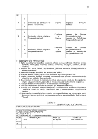 32
SE
A
1
a
5
Certificado de conclusão de
Ensino Fundamental.
Suporte Ingresso: Concurso
Público
B
6
a
10
Pontuação mínima exigida na
Progressão Vertical.
Finalísitca
e
Suporte
Acesso às Classes:
Progressão Vertical
Acesso às Referências:
Progressão Horizontal
C
11
a
15
Pontuação mínima exigida na
Progressão Vertical.
Finalística
e
Suporte
Acesso às Classes:
Progressão Vertical
Acesso às Referências:
Progressão Horizontal
II - DESCRIÇÃO DAS ATRIBUIÇÕES:
1) digitar ou datilografar decisões, pareceres, ofícios, correspondências, relatórios, termos,
mandado, informações, resenhas, portaria, audiências, autuações, acórdãos, alvarás,
certidões;
2) arquivar leis, fichas, ofícios, requerimentos, portarias, resenhas, correspondências e
demais expedientes;
3) prestar informações permitidas aos advogados e público;
4) organizar agenda do juiz, marcando as audiências e compromissos do juiz;
5) receber, protocolar, distribuir e arquivar correspondências, ofícios e outros documentos
pelas diversas unidades da organização;
6) desempenhar atividades de natureza repetitiva relacionadas à redação de expedientes
simples e/ou padronizados, operação de microcomputador e atendimento ao público;
7) participar de treinamentos diversos de interesse da administração;
8) executar outras tarefas atinentes à categoria que lhes forem atribuídas;
9) executar suas atividades de forma integrada e cooperativa com as demais unidades do
Tribunal de Justiça do Estado colaborando para o desenvolvimento dos grupos de
trabalho;
10) desempenhar outras atividades correlatas ou outras atribuições que possam vir a surgir,
da mesma natureza e nível de complexidade conforme as necessidades da área ou do
Tribunal.
ANEXO IV
ESPECIFICAÇÃO DOS CARGOS
I - DESCRIÇÃO DOS CARGOS:
CARREIRA: OPERACIONAL - CÓDIGO: PCCR-PJ-CO-03
CARGO: AUXILIAR OPERACIONAL
CLASSES: A, B e C
REFERÊNCIAS: 1 a 15 (cinco em cada classe)
NÍVEL
/
CLAS
SE
REF
HABILITAÇÃO ÁREA DE
ATUAÇÃO
FORMA DE
PROVIMENTO
1
 