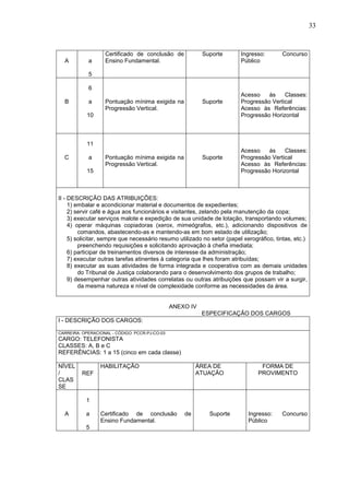 33
A a
5
Certificado de conclusão de
Ensino Fundamental.
Suporte Ingresso: Concurso
Público
B
6
a
10
Pontuação mínima exigida na
Progressão Vertical.
Suporte
Acesso às Classes:
Progressão Vertical
Acesso às Referências:
Progressão Horizontal
C
11
a
15
Pontuação mínima exigida na
Progressão Vertical.
Suporte
Acesso às Classes:
Progressão Vertical
Acesso às Referências:
Progressão Horizontal
II - DESCRIÇÃO DAS ATRIBUIÇÕES:
1) embalar e acondicionar material e documentos de expedientes;
2) servir café e água aos funcionários e visitantes, zelando pela manutenção da copa;
3) executar serviços malote e expedição de sua unidade de lotação, transportando volumes;
4) operar máquinas copiadoras (xerox, mimeógrafos, etc.), adicionando dispositivos de
comandos, abastecendo-as e mantendo-as em bom estado de utilização;
5) solicitar, sempre que necessário resumo utilizado no setor (papel xerográfico, tintas, etc.)
preenchendo requisições e solicitando aprovação à chefia imediata;
6) participar de treinamentos diversos de interesse da administração;
7) executar outras tarefas atinentes à categoria que lhes foram atribuídas;
8) executar as suas atividades de forma integrada e cooperativa com as demais unidades
do Tribunal de Justiça colaborando para o desenvolvimento dos grupos de trabalho;
9) desempenhar outras atividades correlatas ou outras atribuições que possam vir a surgir,
da mesma natureza e nível de complexidade conforme as necessidades da área.
ANEXO IV
ESPECIFICAÇÃO DOS CARGOS
I - DESCRIÇÃO DOS CARGOS:
CARREIRA: OPERACIONAL - CÓDIGO: PCCR-PJ-CO-03
CARGO: TELEFONISTA
CLASSES: A, B e C
REFERÊNCIAS: 1 a 15 (cinco em cada classe)
NÍVEL
/
CLAS
SE
REF
HABILITAÇÃO ÁREA DE
ATUAÇÃO
FORMA DE
PROVIMENTO
A
1
a
5
Certificado de conclusão de
Ensino Fundamental.
Suporte Ingresso: Concurso
Público
 