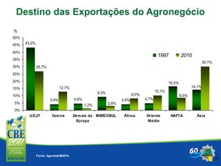 10
Destino das Exportações do Agronegócio
Fonte: Agrostat/MAPA.
43,2%
3,9% 4,6% 3,9% 4,7%
9,3%
16,5%
14,1%
26,7%
1,2%
12,7%
2,8%
8,0%
10,1%
8,5%
30,1%
0%
5%
10%
15%
20%
25%
30%
35%
40%
45%
50%
U.E.27 Outros Demais da
Europa
MERCOSUL África Oriente
Médio
NAFTA Ásia
1997 2010
%
 