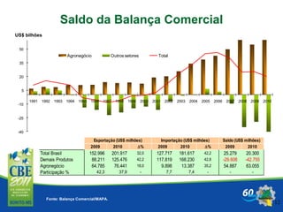 12
Fonte: Balança Comercial/MAPA.
Saldo da Balança Comercial
US$ bilhões
-40
-25
-10
5
20
35
50
1991 1992 1993 1994 1995 1996 1997 1998 1999 2000 2001 2002 2003 2004 2005 2006 2007 2008 2009 2010
Agronegócio Outros setores Total
2009 2010 D% 2009 2010 D% 2009 2010
Total Brasil 152.996 201.917 32,0 127.717 181.617 42,2 25.279 20.300
Demais Produtos 88.211 125.476 42,2 117.819 168.230 42,8 -29.608 -42.755
Agronegócio 64.785 76.441 18,0 9.898 13.387 35,2 54.887 63.055
Participação % 42,3 37,9 - 7,7 7,4 - - -
Saldo (US$ milhões)Importação (US$ milhões)Exportação (US$ milhões)
 