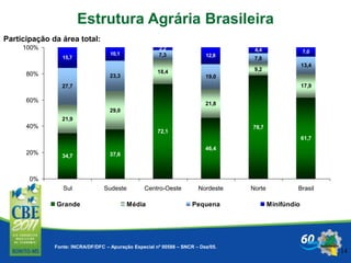 14
34,7 37,6
72,1
46,4
78,7
61,7
21,9
29,0
18,4
21,8
9,2
17,927,7
23,3
7,3
19,0
7,8
13,4
15,7
10,1
2,2
12,8
4,4 7,0
0%
20%
40%
60%
80%
100%
Sul Sudeste Centro-Oeste Nordeste Norte Brasil
Grande Média Pequena Minifúndio
Participação da área total:
Estrutura Agrária Brasileira
Fonte: INCRA/DF/DFC – Apuração Especial nº 00588 – SNCR – Dez/05.
 