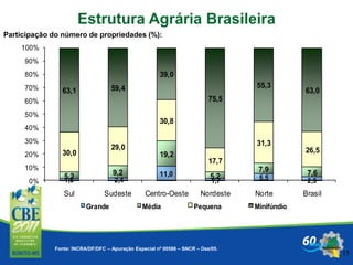 15
Participação do número de propriedades (%):
Estrutura Agrária Brasileira
Fonte: INCRA/DF/DFC – Apuração Especial nº 00588 – SNCR – Dez/05.
1,6 2,4
11,0
1,7 5,5 2,9
5,2 9,2
19,2
5,2
7,9 7,6
30,0
29,0
30,8
17,7
31,3
26,5
63,1 59,4
39,0
75,5
55,3
63,0
0%
10%
20%
30%
40%
50%
60%
70%
80%
90%
100%
Sul Sudeste Centro-Oeste Nordeste Norte Brasil
Grande Média Pequena Minifúndio
 