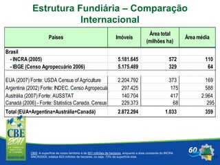 17
OBS: A superfície de nosso território é de 851 milhões de hectares, enquanto a área constante do INCRA
SNCR/2005, totaliza 623 milhões de hectares, ou seja, 73% da superfície total.
Estrutura Fundiária – Comparação
Internacional
Brasil
- INCRA (2005) 5.181.645 572 110
- IBGE (Censo Agropecuário 2006) 5.175.489 329 64
EUA (2007) Fonte: USDA Census of Agriculture 2.204.792 373 169
Argentina (2002) Fonte: INDEC. Censo Agropecuário 297.425 175 588
Austrália (2007) Fonte: AUSSTAT 140.704 417 2.964
Canadá (2006) - Fonte: Statistics Canada. Census 229.373 68 295
Total (EUA+Argentina+Austrália+Canadá) 2.872.294 1.033 359
Área total
(milhões ha)
Países Imóveis Área média
 