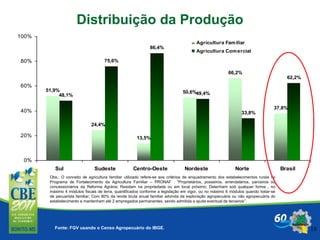 51,9%
24,4%
13,5%
50,6%
66,2%
37,8%
48,1%
75,6%
86,4%
49,4%
33,8%
62,2%
0%
20%
40%
60%
80%
100%
Sul Sudeste Centro-Oeste Nordeste Norte Brasil
Agricultura Familiar
Agricultura Comercial
18
Distribuição da Produção
Obs.: O conceito de agricultura familiar utilizado refere-se aos critérios de enquadramento dos estabelecimentos rurais no
Programa de Fortalecimento da Agricultura Familiar – PRONAF : “Proprietários, posseiros, arrendatários, parceiros ou
concessionários da Reforma Agrária; Residam na propriedade ou em local próximo; Detenham sob qualquer forma , no
máximo 4 módulos fiscais de terra, quantificados conforme a legislação em vigor, ou no máximo 6 módulos quando tratar-se
de pecuarista familiar; Com 80% da renda bruta anual familiar advinda da exploração agropecuária ou não agropecuária do
estabelecimento e mantenham até 2 empregados permanentes, sendo admitida a ajuda eventual de terceiros”.
Fonte: FGV usando o Censo Agropecuário do IBGE.
 