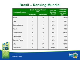 4
Fonte:FAO e MAPA
Produção Exportação
Açúcar 1º 1º 62% 28.000
Café 1º 1º 28% 1.877
Suco de Laranja 1º 1º 68% 1.978
Álcool 1º 1º 68% 1.524
Complexo Soja 2º 2º 30% 44.297
Carne Bovina 2º 1º 33% 1.231
Carne de Frango 3º 1º 38% 3.630
Milho 3º 3º 12% 10.793
Carne Suína 5º 4º 12,4% 540
Quantidade
Exportada
(mil ton.)
2010
Part. no
Comércio
Mundial
Brasil - Ranking Mundial
2008Principais Produtos
Brasil – Ranking Mundial
 