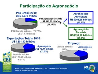 5
Fonte: CEPEA-USP,SUT/CNA, MAPA e IPEA. US$ 1 = R$ 1,84, média Bacen 2008.
Dados de emprego são para 2004.
PIB Brasil 2010
Emprego
Exportações Totais 2010
(21,23%)
PIB Demais setores (78,77%)
US$ 1,634 trilhão
PIB Agronegócio 2010
US$ 440,60 bilhões
Agronegócio
Agricultura
US$308,68 bilhões
(70,1%)
Agronegócio
Pecuária
US$131,92 bilhões
(29,9%)
Demais setores
US$ 125,48 bilhões
(62,1%)
US$ 2,075 trilhão
US$ 201,92 bilhões
Agronegócio
US$ 76,44 bilhões
(37,9%)
Agronegócio
37%
Participação do Agronegócio
Demais setores
(63%)
 