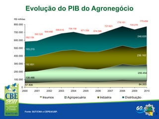 6
*
Fonte: SUT/CNA e CEPEA/USP.
Evolução do PIB do Agronegócio
57.806 84.203
138.486
206.454
192.651
236.162
248.635
193.215
0
100.000
200.000
300.000
400.000
500.000
600.000
700.000
800.000
2000 2001 2002 2003 2004 2005 2006 2007 2008 2009 2010
Insumos Agropecuária Indústria Distribuição
R$ milhões
582.158
778.161
592.328
704.156
671.358
644.498 674.396
686.616
727.621
775.454
735.276
 