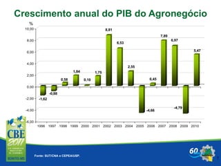 7
Fonte: SUT/CNA e CEPEA/USP.
-1,62
-0,88
0,58
1,84
0,10
1,75
8,81
6,53
2,55
-4,66
0,45
7,89
6,97
-4,79
5,47
-6,00
-4,00
-2,00
0,00
2,00
4,00
6,00
8,00
10,00
1996 1997 1998 1999 2000 2001 2002 2003 2004 2005 2006 2007 2008 2009 2010
Crescimento anual do PIB do Agronegócio
%
 