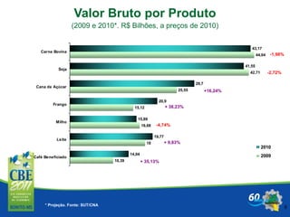 10,39
18
16,68
15,12
25,55
42,71
44,04
14,04
19,77
15,89
20,9
29,7
41,55
43,17
Café Beneficiado
Leite
Milho
Frango
Cana de Açúcar
Soja
Carne Bovina
2010
2009
8
Valor Bruto por Produto
(2009 e 2010*. R$ Bilhões, a preços de 2010)
* Projeção. Fonte: SUT/CNA
-1,98%
-2,72%
+16,24%
+ 38,23%
-4,74%
+ 9,83%
+ 35,13%
 