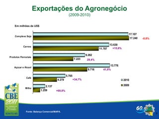 9
1.259
4.279
9.716
7.223
11.787
17.240
2.137
5.765
13.776
9.282
13.630
17.107
Milho
Café
Açúcar e Álcool
Produtos Florestais
Carnes
Complexo Soja
2010
2009
41,8%
28,4%
+15,6%
-0,8%
+34,7%
Em milhões de US$
Exportações do Agronegócio
(2009-2010)
Fonte: Balança Comercial/MAPA.
+69,8%
 
