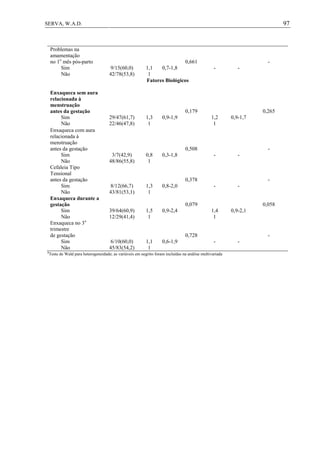 97SERVA, W.A.D.
Problemas na
amamentação
no 1o
mês pós-parto
Sim
Não
9/15(60,0)
42/78(53,8)
1,1
1
0,7-1,8
0,661
- -
-
Fatores Biológicos
Enxaqueca sem aura
relacionada à
menstruação
antes da gestação
Sim
Não
29/47(61,7)
22/46(47,8)
1,3
1
0,9-1,9
0,179
1,2
1
0,9-1,7
0,265
Enxaqueca com aura
relacionada à
menstruação
antes da gestação
Sim
Não
3/7(42,9)
48/86(55,8)
0,8
1
0,3-1,8
0,508
- -
-
Cefaleia Tipo
Tensional
antes da gestação
Sim
Não
8/12(66,7)
43/81(53,1)
1,3
1
0,8-2,0
0,378
- -
-
Enxaqueca durante a
gestação
Sim
Não
39/64(60,9)
12/29(41,4)
1,5
1
0,9-2,4
0,079
1,4
1
0,9-2,1
0,058
Enxaqueca no 3o
trimestre
de gestação
Sim
Não
6/10(60,0)
45/83(54,2)
1,1
1
0,6-1,9
0,728
- -
-
a
Teste de Wald para heterogeneidade; as variáveis em negrito foram incluídas na análise multivariada
 