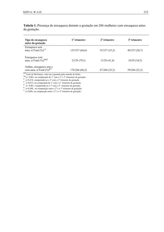 111SERVA, W.A.D.
Tabela 1. Presença de enxaqueca durante a gestação em 266 mulheres com enxaqueca antes
da gestação.
Tipo de enxaqueca
antes da gestação
1o
trimestre 2o
trimestre 3o
trimestre
Enxaqueca sem
aura, n/Total (%)1,2
153/237 (64,6) 55/237 (23,2) 49/237 (20,7)
Enxaqueca com
aura, n/Total (%)3,4,5
23/29 (79,3) 12/29 (41,4) 10/29 (34,5)
Ambas, enxaqueca sem e
com aura, n/Total (%)6,7
176/266 (66,2) 67/266 (25,2) 59/266 (22,2)
1-7
Teste de McNemar, valor de p ajustado pelo método de Holm
1,6
p< 0,001, na comparação do 1o
com o 2o
e 3o
trimestres de gestação.
2
p=0,210, comparando-se o 2o
com o 3o
trimestre de gestação.
3
p=0,015, na comparação do 1o
com o 2 o
trimestre de gestação.
4
p< 0,001, comparando-se o 1o
com o 3o
trimestre de gestação.
5
p=0,500, na comparação entre o 2o
e o 3o
trimestre de gestação.
7
p=0,096, na comparação entre o 2o
e o 3o
trimestre de gestação..
 
