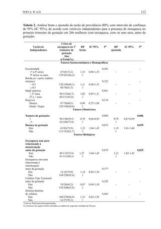 112SERVA, W.A.D.
Tabela 2. Análise bruta e ajustada da razão de prevalência (RP), com intervalo de confiança
de 95% (IC 95%), de acordo com variáveis independentes para a presença de enxaqueca no
primeiro trimestre de gestação em 266 mulheres com enxaqueca, com ou sem aura, antes da
gestação.
Variáveis
Independentes
Crises de
enxaqueca no 1o
trimestre de
gestação
RP
bruta
IC 95% Pa
RP
ajustada
IC 95% Pa
Sim
n/Total(%)
Fatores Socioeconômicos e Demográficos
Escolaridade
1ª a 8ª séries
9a
séries ou mais
47/65(72,3)
129/201(64,2)
1,13
1
0,94-1,35
0,201
- -
-
Renda per capita (salário
mínimo)
< 0,5
> 0,5
128/188(68,1)
48/78(61,5)
1,11
1
0,90-1,35
0,325
- -
-
Idade materna
< 27 anos
27 e + anos
90/135(66,7)
86/131(65,6)
1,02
1
0,85-1,21
0,861
- -
-
Raça/cor
Branca
Parda / Negra
47/78(60,3)
129/188(68,6)
0,88
1
0,72-1,08
0,214
- -
-
Fatores Obstétricos
Numero de gestações
1
>1
94/158(59,5)
82/108(75,9)
0,78
1
0,66-0,93
0,004
0,79
1
0,67-0,94
0,006
Doença na gestação
Sim
Não
63/83(75,9)
113/183(61,7)
1.23
1
1,04-1,45
0,015
1,19
1
1,01-1,40
0,039
Fatores Biológicos
Enxaqueca sem aura
relacionada à
menstruação
antes da gestação
Sim
Não
85/115(73,9)
91/151(60,3)
1,23
1
1,04-1,45
0,018
1,21
1
1,02-1,42
0,025
Enxaqueca com aura
relacionada à
menstruação
antes da gestação
Sim
Não
12/16(75,0)
164/250(65,6)
1,14
1
0,85-1,54
0,377
- -
-
Cefaleia Tipo Tensional
antes da gestação
Sim
Não
18/26(69,2)
158/240(65,8)
0,87
1
0,69-1,10
0,242
- -
-
História familiar
de cefaleia
Sim
Não
160/239(66,9)
16/27(59,3)
1,13
1
0,82-1,56
0,463
- -
-
a
Teste de Wald para heterogeneidade.
As variáveis em negrito foram incluídas na análise de regressão múltipla de Poisson
 