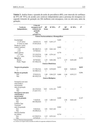 113SERVA, W.A.D.
Tabela 3. Análise bruta e ajustada da razão de prevalência (RP), com intervalo de confiança
de 95% (IC 95%), de acordo com variáveis independentes para a presença de enxaqueca no
segundo trimestre de gestação em 266 mulheres com enxaqueca, com ou sem aura, antes da
gestação.
Variáveis
Independentes
Crises de
enxaqueca no 2o
trimestre de
gestação
RP
bruta
IC 95% Pa
RP
ajustada
IC 95% Pa
Sim
n/Total (%)
Fatores Socioeconômicos e Demográficos
Escolaridade
1ª a 8ª séries
9a
séries ou mais
14/65(21,5)
53/201(26,4)
0,82
1
0,49-1,37
0,445
- -
-
Renda per capita
(salário mínimo)
< 0,5
> 0,5
48/188(25,5)
19/78(24,4)
1,05
1
0,66-1,66
0,842
- -
-
Idade materna
< 27 anos
27 e + anos
35/135(25,9)
32/131(24,4)
1,06
1
0,70-1,61
0,779
- -
-
Raça/Cor
Branca
Parda / Negra
24/78(30,8)
43/188(22,9)
1,35
1
0,88-2,06
0,171
1,37
1
0,89-2,09
0,153
Fatores Obstétricos
Numero de gestações
1
>1
31/158(19,6)
36/108(33,3)
0,59
1
0,39-0,89
0,012
0,60
1
0,40-0,91
0,015
Doença na gestação
Sim
Não
27/83(32,5)
40/183(21,9)
1,49
1
0,98-2,25 0,060 1,44
1
0,95-2,17
0,086
Fatores Biológicos
Enxaqueca sem aura
relacionada à
menstruação
antes da gestação
Sim
Não
26/115(22,6)
27,2(41/151)
0,83
1
0,54-1,28
0,402
- -
-
Enxaqueca com aura
relacionada à
menstruação
antes da gestação
Sim
Não
7/16(43,8)
60/250(24,0)
1,82
1
1,00-3,32
0,049
1,56
1
0,86-2,85
0,147
Cefaleia Tipo
Tensional
antes da gestação
Sim
Não
9/26(34,6)
58/240(24,2)
1,01
1
0,62-1,66
0,962
- -
-
História familiar
de cefaleia
Sim
Não
61/239(25,5)
6/27(22,2)
1,15
1
0,55-2,41
0,714
- -
-
a
Teste de Wald para heterogeneidade.
As variáveis em negrito foram incluídas na análise de regressão múltipla de Poisson.
 