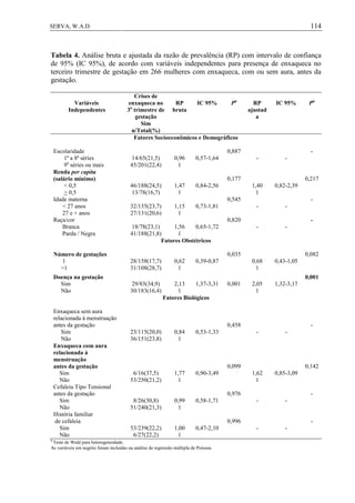 114SERVA, W.A.D.
Tabela 4. Análise bruta e ajustada da razão de prevalência (RP) com intervalo de confiança
de 95% (IC 95%), de acordo com variáveis independentes para presença de enxaqueca no
terceiro trimestre de gestação em 266 mulheres com enxaqueca, com ou sem aura, antes da
gestação.
Variáveis
Independentes
Crises de
enxaqueca no
3o
trimestre de
gestação
RP
bruta
IC 95% Pa
RP
ajustad
a
IC 95% Pa
Sim
n/Total(%)
Fatores Socioeconômicos e Demográficos
Escolaridade
1ª a 8ª séries
9a
séries ou mais
14/65(21,5)
45/201(22,4)
0,96
1
0,57-1,64
0,887
- -
-
Renda per capita
(salário mínimo)
< 0,5
> 0,5
46/188(24,5)
13/78(16,7)
1,47
1
0,84-2,56
0,177
1,40
1
0,82-2,39
0,217
Idade materna
< 27 anos
27 e + anos
32/135(23,7)
27/131(20,6)
1,15
1
0,73-1,81
0,545
- -
-
Raça/cor
Branca
Parda / Negra
18/78(23,1)
41/188(21,8)
1,56
1
0,65-1,72
0,820
- -
-
Fatores Obstétricos
Número de gestações
1
>1
28/158(17,7)
31/108(28,7)
0,62
1
0,39-0,87
0,035
0,68
1
0,43-1,05
0,082
Doença na gestação
Sim
Não
29/83(34,9)
30/183(16,4)
2,13
1
1,37-3,31 0,001 2,05
1
1,32-3,17
0,001
Fatores Biológicos
Enxaqueca sem aura
relacionada à menstruação
antes da gestação
Sim
Não
23/115(20,0)
36/151(23,8)
0,84
1
0,53-1,33
0,458
- -
-
Enxaqueca com aura
relacionada à
menstruação
antes da gestação
Sim
Não
6/16(37,5)
53/250(21,2)
1,77
1
0,90-3,49
0,099
1,62
1
0,85-3,09
0,142
Cefaleia Tipo Tensional
antes da gestação
Sim
Não
8/26(30,8)
51/240(21,3)
0,99
1
0,58-1,71
0,976
- -
-
História familiar
de cefaleia
Sim
Não
53/239(22,2)
6/27(22,2)
1,00
1
0,47-2,10
0,996
- -
-
a
Teste de Wald para heterogeneidade.
As variáveis em negrito foram incluídas na análise de regressão múltipla de Poisson.
 