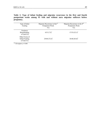 49SERVA, W.A.D.
Table 1: Type of infant feeding and migraine recurrence in the first and fourth
postpartum weeks among 93 with and without aura migraine sufferers before
pregnancy.
Type of Infant
Feeding
Migraine Recurrence in the1st
Postpartum Week
Migraine Recurrence in the 4th
Postpartum Week
Yes Yes
Exclusive
Breastfeeding,
n/Total (%)
4/53 (7.5)1
17/53 (32.1)2
Other Forms of
Infant Feeding,
n/Total (%)
29/40 (72.5)1
34/40 (85.0)2
1,2
Chi-square: p< 0.001
 