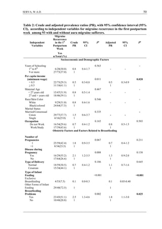 50SERVA, W.A.D.
Table 2: Crude and adjusted prevalence ratios (PR), with 95% confidence interval (95%
CI), according to independent variables for migraine recurrence in the first postpartum
week among 93 with and without aura migraine sufferers.
Independent
Variables
Migraine
Recurrence
in the 1st
Postpartum
Week
Crude
PR
95%
CI
Pa
Adjusted
PR
95%
CI
Pa
Yes
n/Total (%)
Socioeconomic and Demographic Factors
Years of Schooling
1st
to 8th
9 or more
6/20(30.0)
27/73(37.0)
0.8
1
0.4-1.7
0.563
- -
-
Per capita income
(minimum wage)
< 0.5
> 0.5
22/75(29.3)
11/18(61.1)
0.5
1
0.3-0.8
0.011
0.5
1
0.3-0.9
0.020
Maternal Age
< 27 years old
27 and + years old
15/47(31.9)
18/46(39.1)
0.8
1
0.5-1.4
0.467
- -
-
Race/Skin Color
White
Black/colored
9/29(31.0)
24/64(37.5)
0.8
1
0.4-1.6
0.546
- -
-
Marital Status
Married/Consensual
Union
Single
29/77(37.7)
4/16(25.0)
1.5
1
0.6-3.7
0.335
- -
-
Occupation
Do not Work
Work/Study
16/54(29.6)
17/39(43.6)
0.7
1
0.4-1.2
0.165
0.8
1
0.5-1.5
0.503
Obstetric Factors and Factors Related to Breastfeeding
Number of
Pregnancies
1
>1
25/59(42.4)
8/34(23.5)
1.8
1
0.9-3.5
0.067
0.7
1
0.4-1.2
0.211
Disease during
Pregnancy
Yes
No
16/29(55.2)
17/64(26.6)
2.1
1
1.2-3.5
0.008
1.3
1
0.9-2.0
0.138
Type of Delivery
Normal
Cesarean
18/59(30.5)
15/34(44.1)
0.7
1
0.4-1.2
0.186
1.1
1
0.7-1.6
0.645
Type of Infant
Feeding
Exclusive
Breastfeeding
Other Forms of Infant
Feeding
4/53(7.5)
29/40(72.5)
0.1
1
0.0-0.3
<0.001
0.1
1
0.05-0.40
<0.001
Breastfeeding
Problems
Yes
No
23/45(51.1)
10/48(20.8)
2.5
1
1.3-4.6
0.002
1.8
1
1.1-3.0
0.025
 