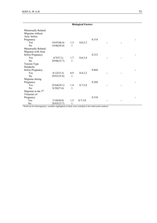 51SERVA, W.A.D.
Biological Factors
Menstrually Related
Migraine without
Aura before
Pregnancy
Yes
No
19/47(40.4)
14/46(30.4)
1.3
1
0.8-2.3
0.314
- -
-
Menstrually Related
Migraine with Aura
before Pregnancy
Yes
No
4/7(57.1)
29/86(33.7)
1.7
1
0.8-3.4
0.213
- -
-
Tension Type
Headache
before Pregnancy
Yes
No
4/12(33.3)
29/81(35.8)
0.9
1
0.4-2.2
0.868
- -
-
Migraine during
Pregnancy
Yes
No
25/64(39.1)
8/29(27.6)
1.4
1
0.7-2.8
0.284
- -
-
Migraine in the 3rd
Trimester of
Pregnancy
Yes
No
5/10(50.0)
28/83(33.7)
1.5
1
0.7-3.0
0.310
- -
-
a
Wald test for heterogeneity; variables highlighted in black were included in the multivariate analysis.
 