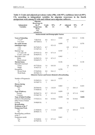 52SERVA, W.A.D.
Table 3: Crude and adjusted prevalence ratios (PR), with 95% confidence interval (95%
CI), according to independent variables for migraine recurrence in the fourth
postpartum week among 93 with and without aura migraine sufferers.
Independent
Variables
Migraine
Recurrence in
the 4th
Postpartum
Week
Crude
PR
95%
CI
Pa
Adjusted
PR
95%
CI
Pa
Yes
n/Total (%)
Socioeconomic and Demographic Factors
Years of Schooling
1st
to 8th
9 ou more
7/20(35.0)
44/73(60.3)
0.6
1
0.3-1.1
0.044
0.7
1
0.4-1.2 0.186
Per capita income
(minimum wage)
< 0.5
> 0.5
38/75(50.7)
13/18(72.2)
0.7
1
0.5-1.0
0.099
0.9
1
0.7-1.2
0.578
Maternal Age
< 27 years old
27 and + years old
25/47(53.2)
26/46(56.5)
0.9
1
0.7-1.4
0.747
- -
-
Race/Skin Color
White
Black/colored
16/29(55.2)
35/64(54.7)
1.0
1
0.7-1.5
0.965
- -
-
Marital Status
Married/Consensual
Union
Single
45/77(58.4)
6/16(37.5)
1.6
1
0.8-3.0
0.126
1.6
1
0.9-2.8
0.138
Occupation
Do not Work
Work/Study
27/54(50.0)
24/39(61.5)
0.8
1
0.6-1.2
0.270
- -
-
Obstetric Factors and Factors Related to Breastfeeding
Number of Pregnancies
1
>1
35/59(59.3)
16/34(47.1)
1.3
1
0.8-1.9
0.252
- -
-
Disease during
Pregnancy
Yes
No
20/29(69.0)
31/64(48.4)
1.4
1
1.0-2.0
0.065
1.1
1
0.8-1.5
0.435
Type of Delivery
Normal
Cesarean
28/59(47.5)
23/34(67.9)
0.7
1
0.5-1.0
0.059
1.0
1
0.7-1.4
0.962
Type of Infant Feeding
Exclusive Breastfeeding
Other Forms of Infant
Feeding
17/53(32.1)
34/40(85.0)
0.4
1
0.3-0.6
<0.001
0.4
1
0.3-0.6
<0.001
Breastfeeding
Problems at the 1st
Postpartum Week
Yes
No
31/45(68.9)
20/48(41.7)
1.7
1
1.1-2.4
0.008
1.3
1
0.9-1.8
0.116
Breastfeeding problems
at the 1st
Postpartum month
Yes
No
9/15(60.0)
42/78(53.8)
1.1
1
0.7-1.8
0.661
- -
-
 